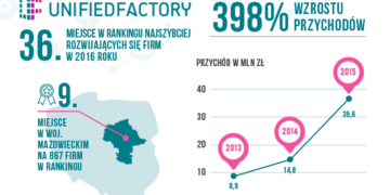 Unified Factory w rankingu “Najszybciej rozwijających się firm” Pulsu Biznesu